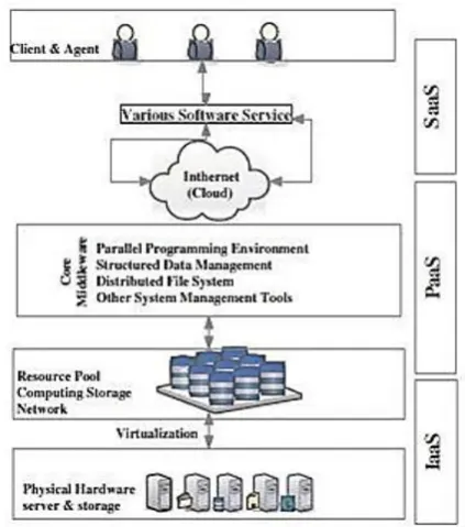 Figure  2: The Framework of Cloud Computing   