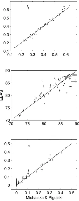 Figure 3. Distribution of the detectability parameter log D for the 1931 binaries with acceptable solutions.