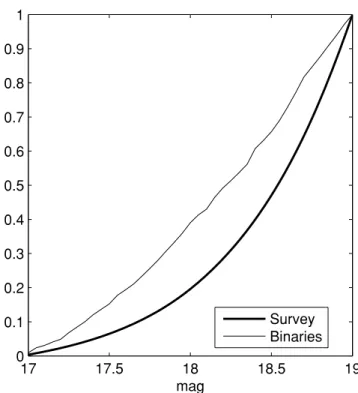 Figure 9. The period distribution of the binaries in the LMC. The top panel shows the period histogram of the trimmed sample, while the lower one shows the corrected histogram