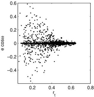 Figure 11. e cos ω versus the total radius.