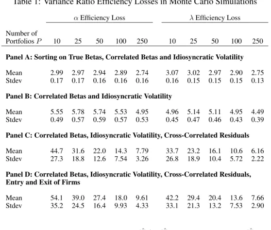 Table 1: Variance Ratio Efficiency Losses in Monte Carlo Simulations