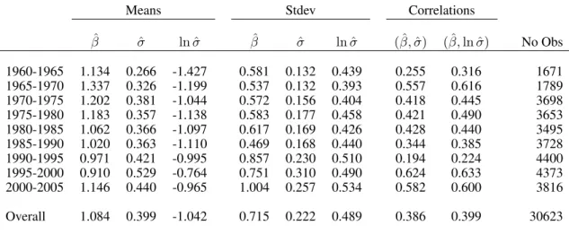 Table 2: Summary Statistics of Betas and Idiosyncratic Volatilities