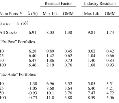 Table 4: Tests for H 0 λ=µ ( |T-statistics|) for the One-Factor Model