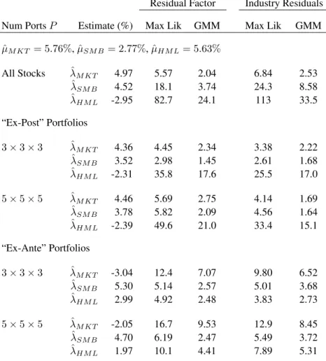 Table 7: Tests for H 0 λ=µ ( |T-statistics|) for the Fama-French (1993) Model