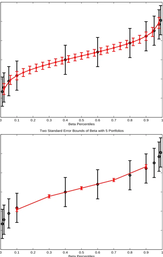 Figure 1: Standard Errors for ˆ β Using All Stocks or Portfolios 0 0.1 0.2 0.3 0.4 0.5 0.6 0.7 0.8 0.9 1−2−101234 Beta Percentiles