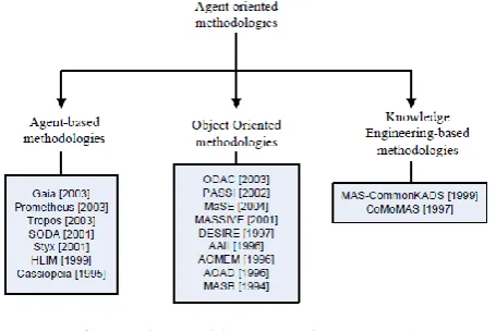 Figure 1. Clasification of agent-Oriented methodologies [4] 