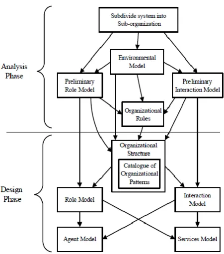 Figure 2. Gaia Methodology Models 