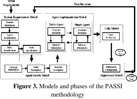 Figure 3. Models and phases of the PASSI methodology 