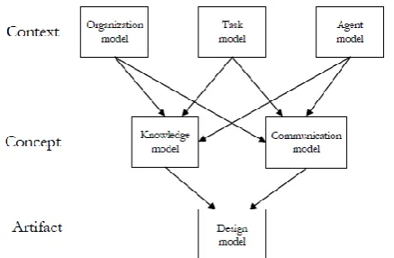 Figure 4.  Models and phases of the MAS-common KADS Methodology 