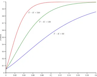 FIG. 2. Power Function of Mean-Variance Spanning Test with Single Test Asset 0 0.02 0.04 0.06 0.08 0.1 0.12 0.14 0.16 0.18 0.200.10.20.30.40.50.60.70.80.91 ω ∗Power T − K = 60T− K = 120T− K = 240 FIGURE 2