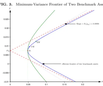 FIG. 3. Minimum-Variance Frontier of Two Benchmark Assets