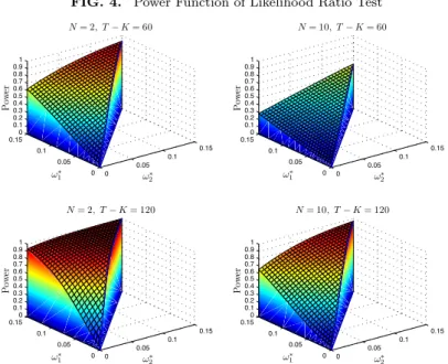 FIG. 4. Power Function of Likelihood Ratio Test