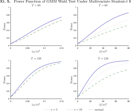 FIG. 5. Power Function of GMM Wald Test Under Multivariate Student-t Returns 0 0.05 0.1 0.1500.20.40.60.81Power (α/σ) 2 T = 60 0 20 40 60 8000.20.40.60.81Power(δ/σ)2T = 60 0 0.05 0.1 0.1500.20.40.60.81Power (α/σ) 2 T = 120 0 20 40 60 8000.20.40.60.81Power(