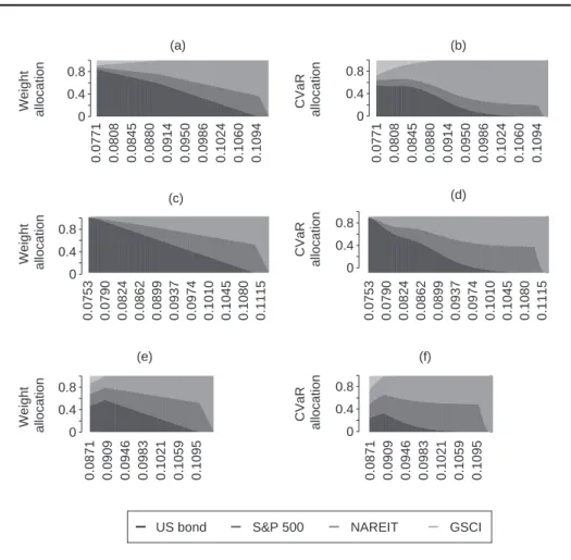 FIGURE 2 Weight and CVaR allocation of mean–standard deviation, mean–CVaR and mean–CVaR concentration efficient portfolios for various levels of annualized portfolio returns