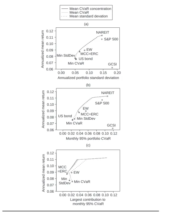 FIGURE 3 Annualized mean return versus the annualized portfolio standard deviation, the monthly portfolio 95% CVaR and the largest percentage CVaR contribution for the mean–