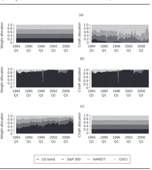 FIGURE 4 Stacked bar weight and CVaR contribution plots for the quarterly rebalanced equal-weight, minimum CVaR and minimum CVaR concentration portfolios.