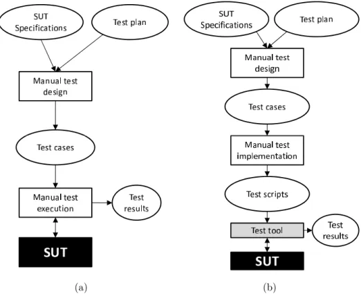 Figure 1.2: Manual (a), and script based (b) test design