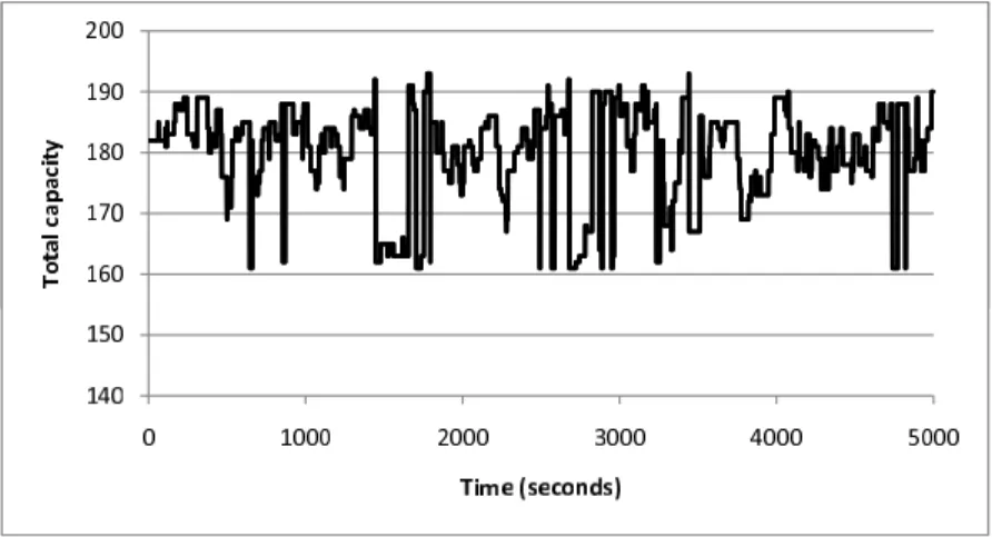 Figure 2.2: Required capacity, |T H| = 3, TC avg = 60, Step TC = 0, ǫ C = 4