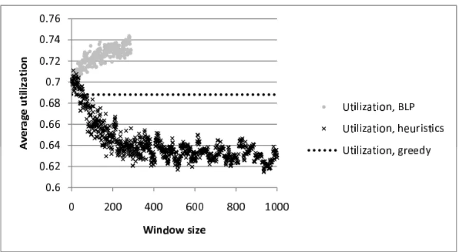 Figure 2.3: Average utilization, |T H| = 3, TC avg = 60, Step TC = 0, ǫ C = 4 From the results of the first scenario, we can see that if the deviation of VH capacities is small compared to the average VH capacity, the heuristic algorithm does not perform w