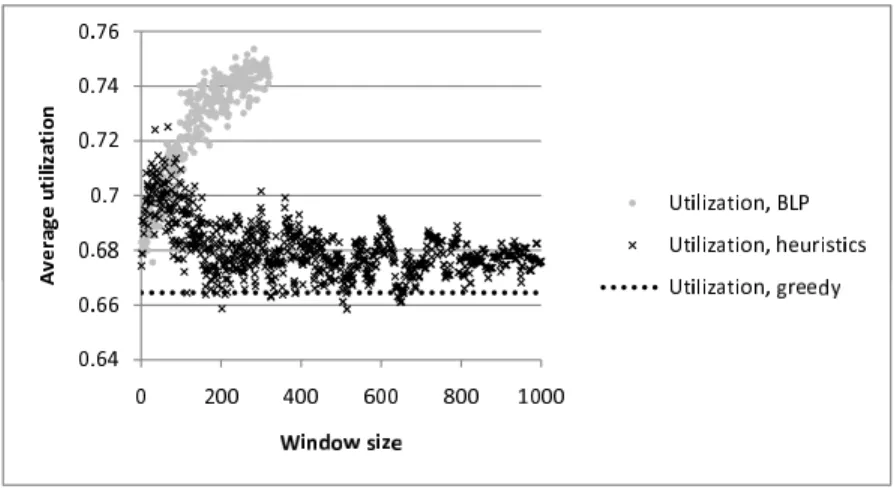 Figure 2.5: Average utilization, |T H| = 3, TC avg = 60, Step TC = 0, ǫ C = 20