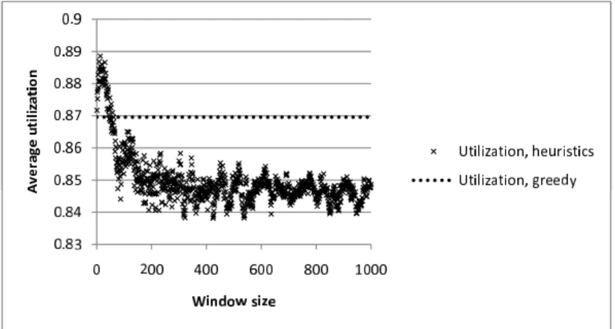 Figure 2.7 shows the average utilization of the greedy and the heuristic algorithm.