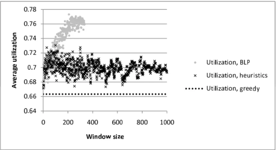Figure 2.9 shows the average utilization of each method, in the fourth scenario.