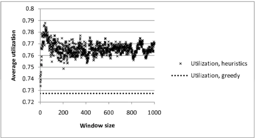 Figure 2.10: Required capacity, |T H| = 9, TC avg = 60, Step TC = 5, ǫ C = 20 In this case, just like in the third scenario, the running time of the ILP based algorithm was extremely long even for small window sizes and thus, it could not be executed