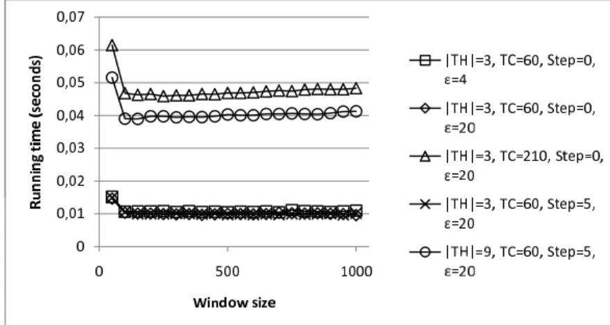 Figure 2.12: Running times of the ILP based algorithm