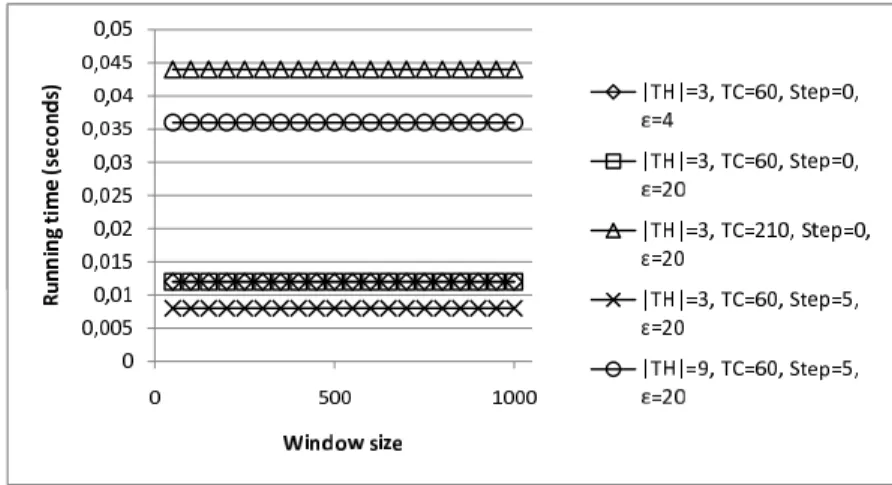 Figure 2.14: Running times of the greedy algorithm