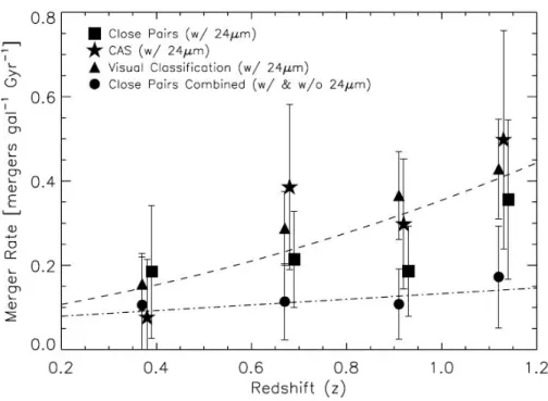Figure 1.8: Excerpted from Bridge et al. (2007): Number of mergers per galaxy (L IR ≥ 5 × 10 10 ) as a function of redshift