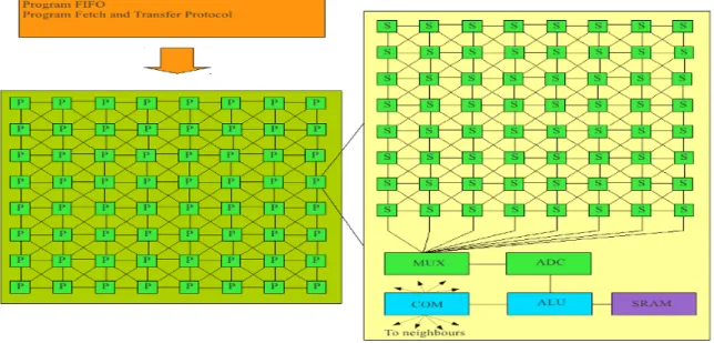 Figure 3.2: The schematic architecture of the Xenon_v3 chip. The connection of the Xenon cores can be seen on the left side of the image (the cores are noted as c and the connections are represented by the lines)