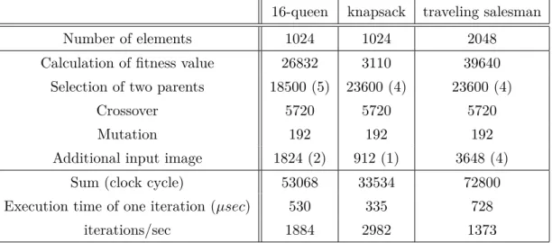 Table 3.4: The distribution of the total running time amongst the operations