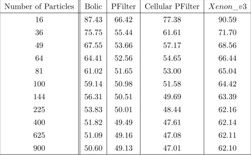 Table 5.1: Results of the first model with different approaches:
