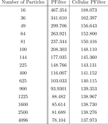 Table 5.3: Result of the three dimensional model with different approaches: