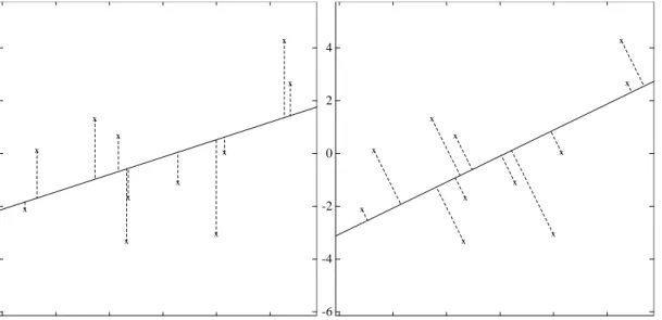 Figure 1.1: Visual comparison between the standard least-squares and the errors-in-variables ap- ap-proach.