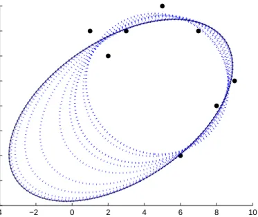 Figure 2.1: Iterative maximum likelihood estimation. The initial curve that gives a rough parameter estimate is gradually attracted towards the final solution (continuous line).