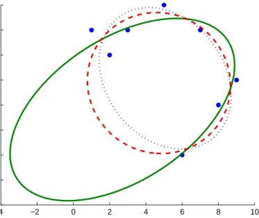 Figure 2.2: Comparison of maximum likelihood (continuous line), nonlinear least-squares (dotted line) and Taubin’s (dashed line) ellipse fitting methods to a set of two-dimensional coordinates.