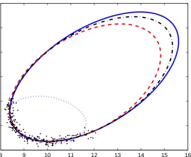 Figure 2.3: Comparing the accuracy of direct ellipse fit (dotted line), hyper-accurate ellipse fit (dashed line) and the estimation method with noise cancellation (dash dot line) given noisy data points (shown as dots).