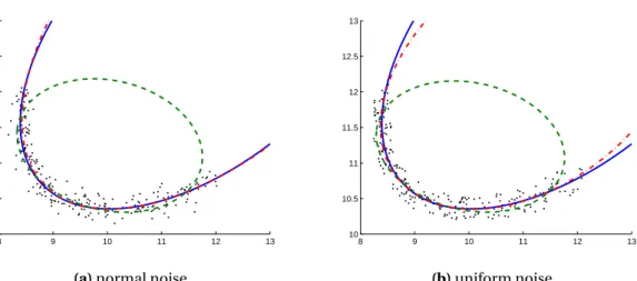 Figure 2.4: Comparing the accuracy of the nonlinear Koopmans estimator (dash dot line) and the direct fit least-squares estimator (dashed line) to the original curve (continuous line) under various noise conditions.