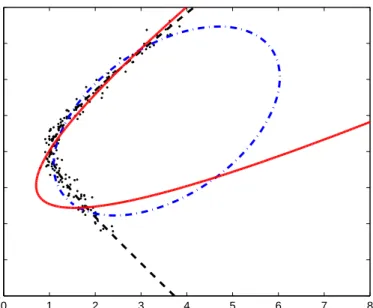 Figure 2.5: Data suggesting a hyperbola fitted without constraints (dashed), with ellipse-specific con- con-straints (dash dot line) and parabola-specific concon-straints (continuous line).