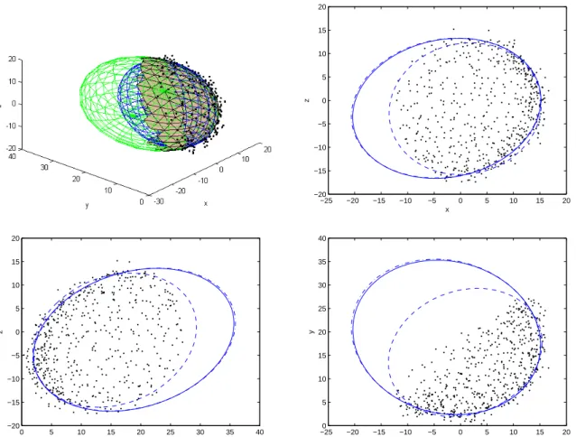 Figure 2.6: Fitting an ellipsoid to noisy data. The two-dimensional figures are projections of the three dimensional fit; maximum likelihood fit (continuous line), direct ellipsoid fit (dashed line) and ellipsoid fit with the proposed method (dash-dot line