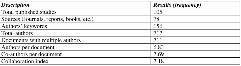 Table 1: Summary of the bibliometric findings 