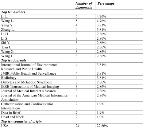 Table 2: Top authors, journals, and originating countries 