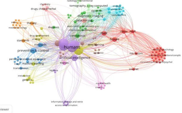 Figure 1:  Keywords mapping of the applications of AI in COVID-19 related research