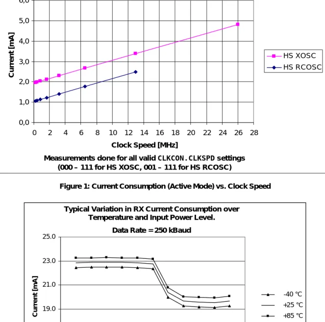 Figure 2: Typical Variation in RX Current Consumption over Temperature and Input Power Level