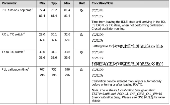 Table 16: Frequency Synthesizer Parameters 