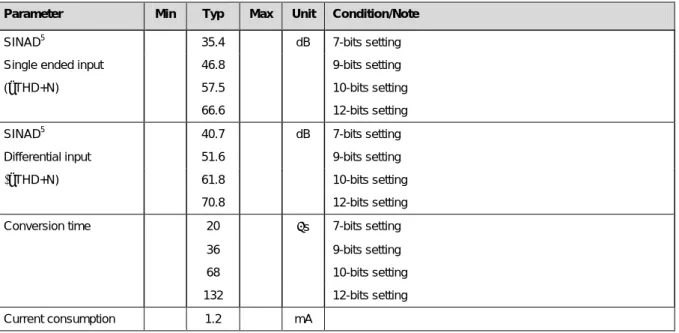 Table 18: 7 - 12 bit ADC Characteristics 