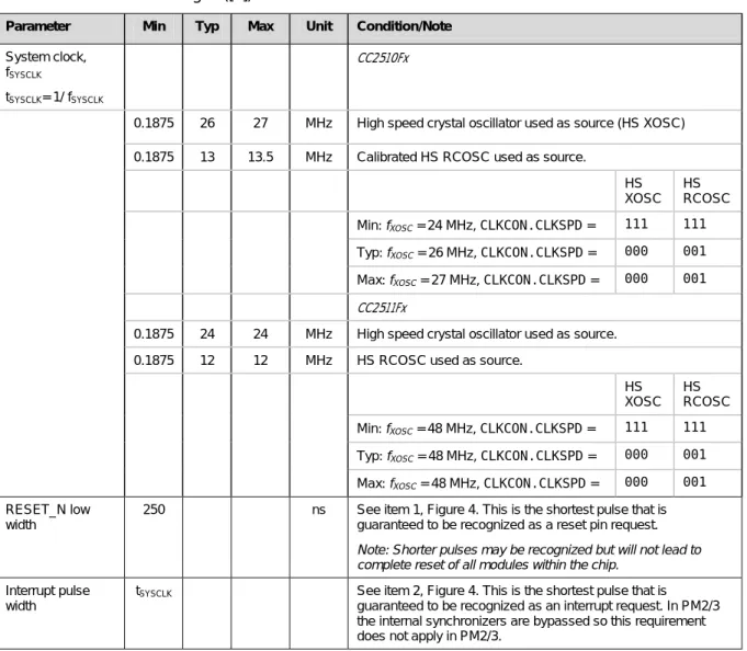 Table 19: Control Inputs AC Characteristics 