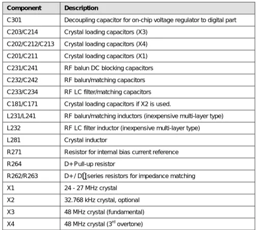 Table 28: Overview of External Components (excluding supply decoupling capacitors) 