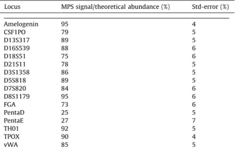 Fig. 8 shows the average percentage of ﬂanks which are ‘clean’